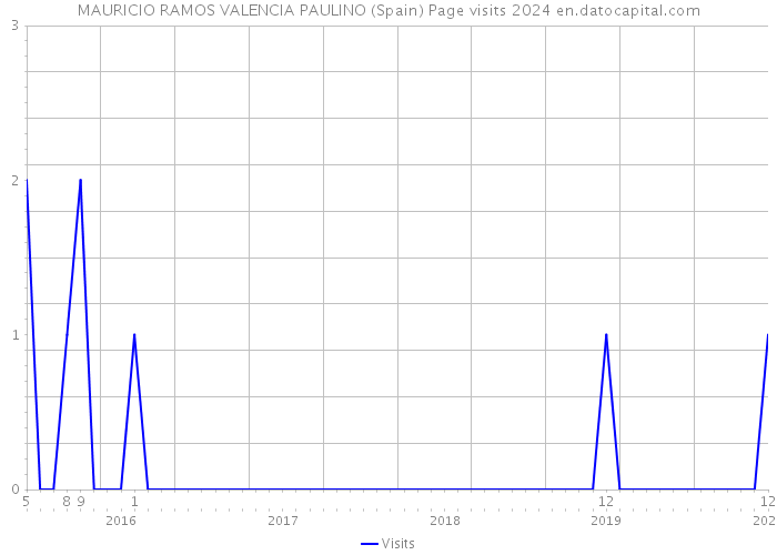 MAURICIO RAMOS VALENCIA PAULINO (Spain) Page visits 2024 