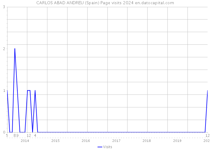 CARLOS ABAD ANDREU (Spain) Page visits 2024 