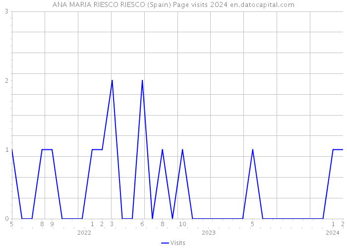 ANA MARIA RIESCO RIESCO (Spain) Page visits 2024 