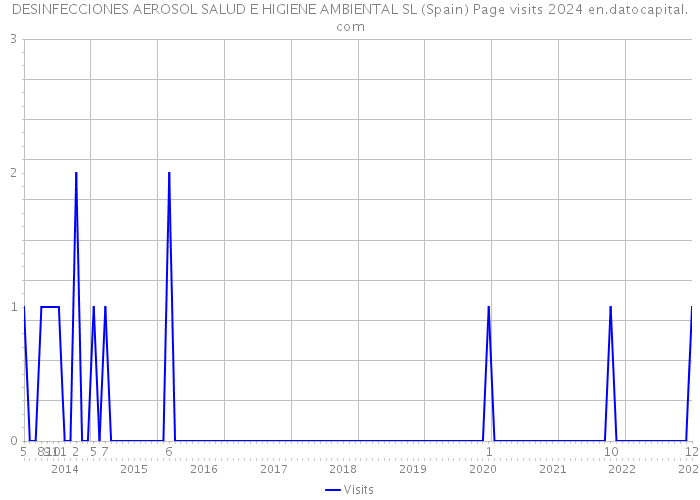 DESINFECCIONES AEROSOL SALUD E HIGIENE AMBIENTAL SL (Spain) Page visits 2024 