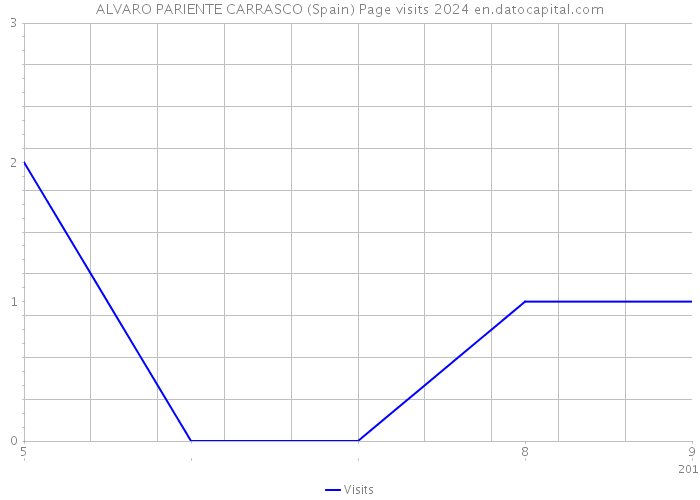 ALVARO PARIENTE CARRASCO (Spain) Page visits 2024 