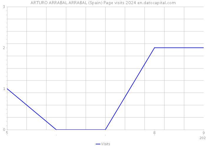 ARTURO ARRABAL ARRABAL (Spain) Page visits 2024 