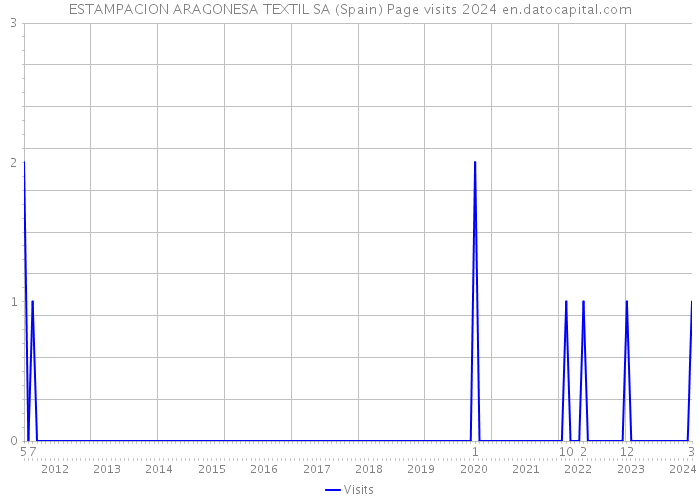 ESTAMPACION ARAGONESA TEXTIL SA (Spain) Page visits 2024 