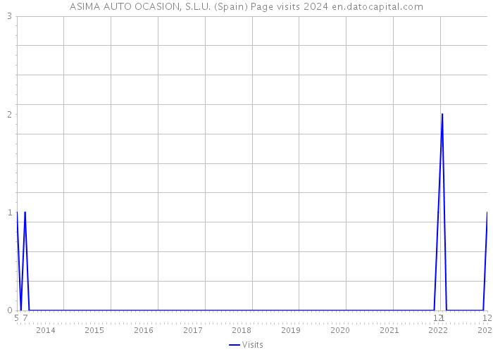 ASIMA AUTO OCASION, S.L.U. (Spain) Page visits 2024 