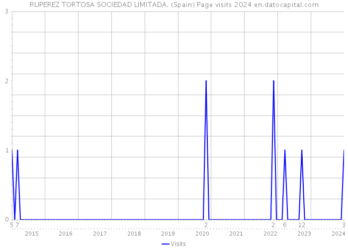 RUPEREZ TORTOSA SOCIEDAD LIMITADA. (Spain) Page visits 2024 