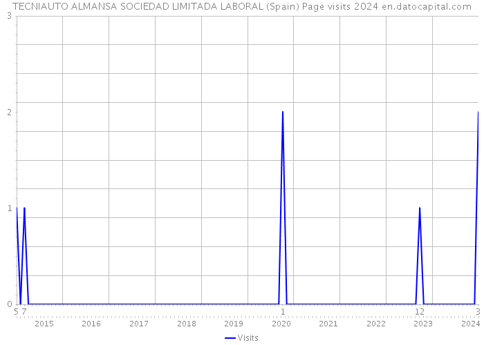 TECNIAUTO ALMANSA SOCIEDAD LIMITADA LABORAL (Spain) Page visits 2024 
