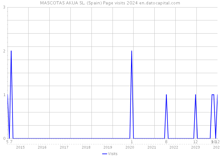 MASCOTAS AKUA SL. (Spain) Page visits 2024 