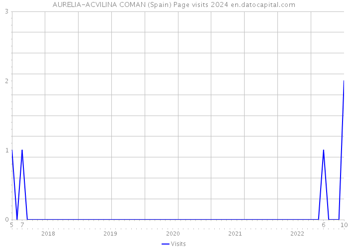 AURELIA-ACVILINA COMAN (Spain) Page visits 2024 