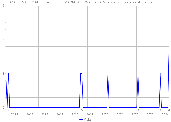 ANGELES CREMADES CARCELLER MARIA DE LOS (Spain) Page visits 2024 