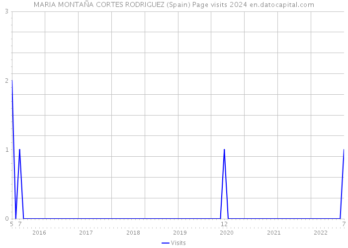 MARIA MONTAÑA CORTES RODRIGUEZ (Spain) Page visits 2024 