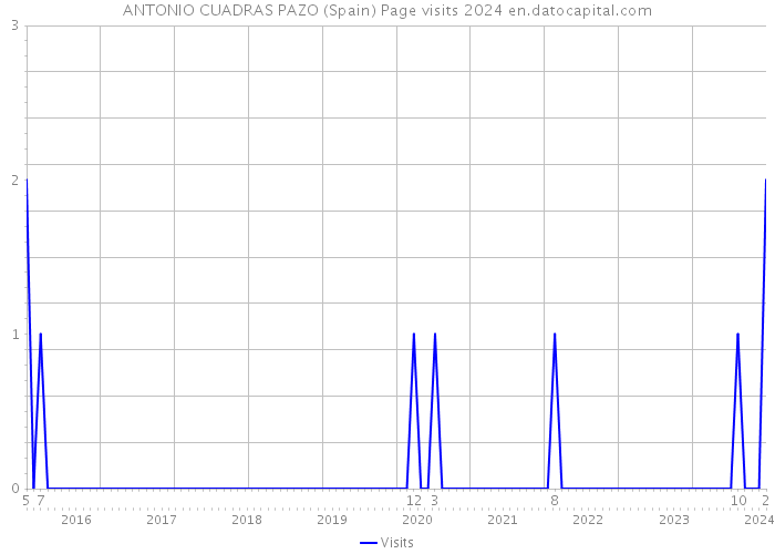 ANTONIO CUADRAS PAZO (Spain) Page visits 2024 