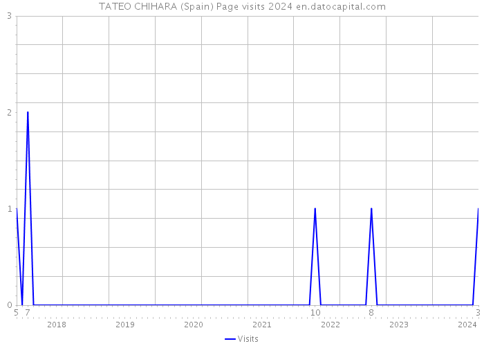 TATEO CHIHARA (Spain) Page visits 2024 