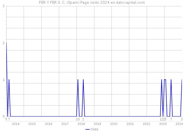 FER Y FER S. C. (Spain) Page visits 2024 
