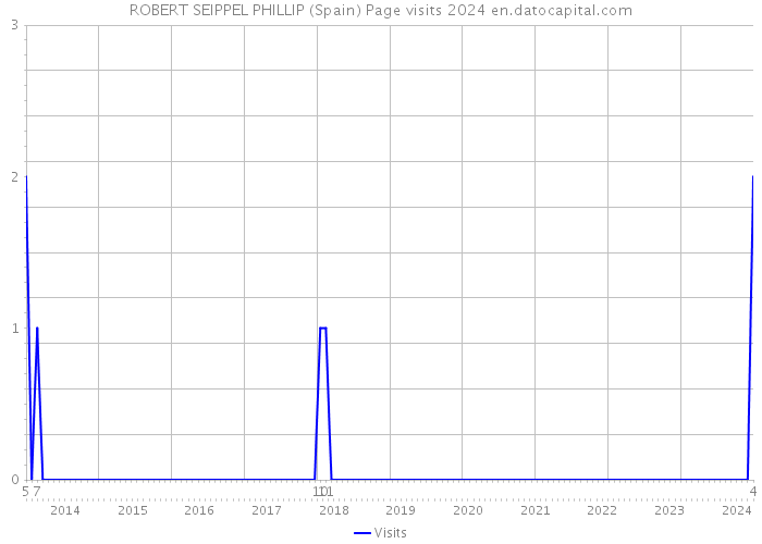 ROBERT SEIPPEL PHILLIP (Spain) Page visits 2024 