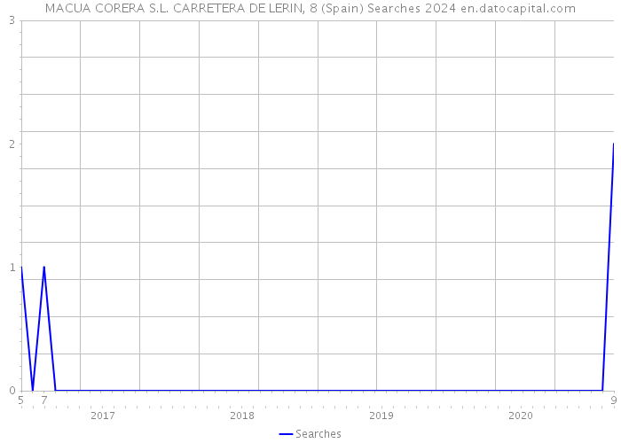 MACUA CORERA S.L. CARRETERA DE LERIN, 8 (Spain) Searches 2024 