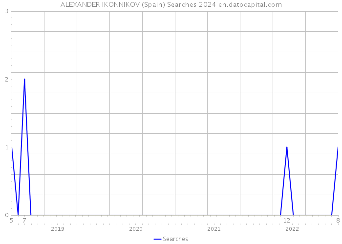 ALEXANDER IKONNIKOV (Spain) Searches 2024 
