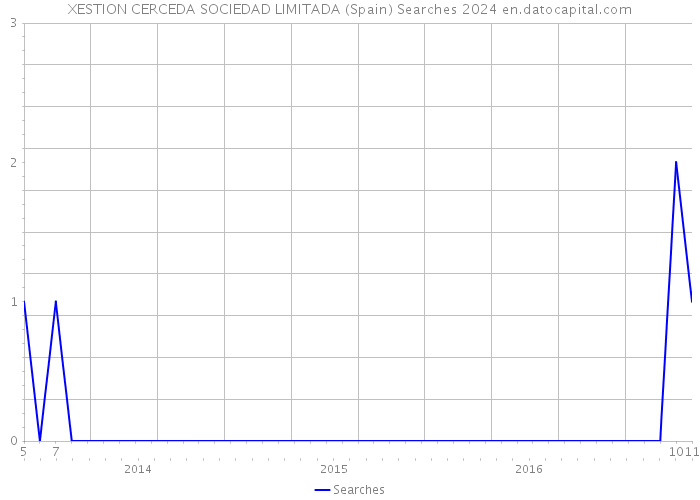 XESTION CERCEDA SOCIEDAD LIMITADA (Spain) Searches 2024 