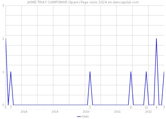 JAIME TRIAY CAMPOMAR (Spain) Page visits 2024 