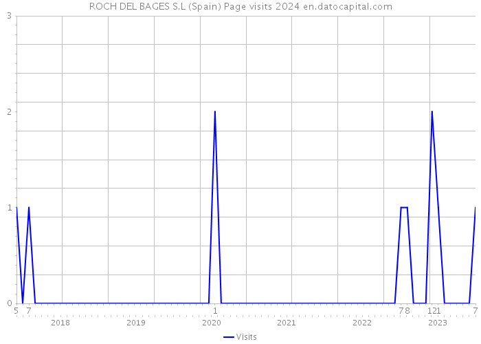 ROCH DEL BAGES S.L (Spain) Page visits 2024 
