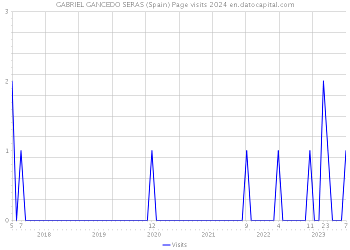 GABRIEL GANCEDO SERAS (Spain) Page visits 2024 