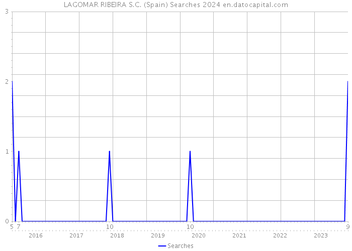 LAGOMAR RIBEIRA S.C. (Spain) Searches 2024 