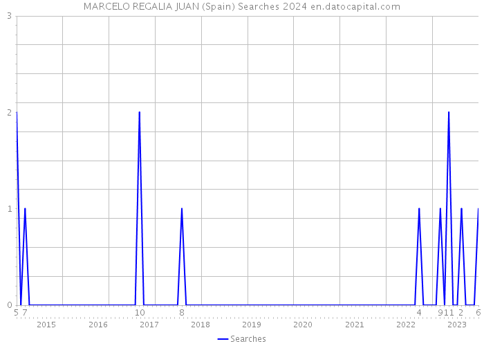 MARCELO REGALIA JUAN (Spain) Searches 2024 