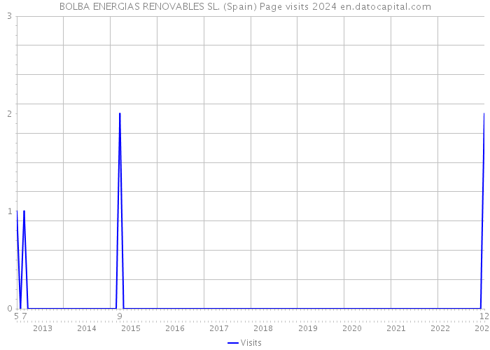BOLBA ENERGIAS RENOVABLES SL. (Spain) Page visits 2024 