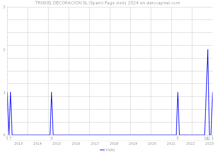 TRISKEL DECORACION SL (Spain) Page visits 2024 