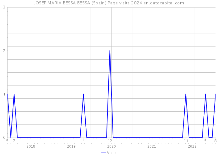 JOSEP MARIA BESSA BESSA (Spain) Page visits 2024 
