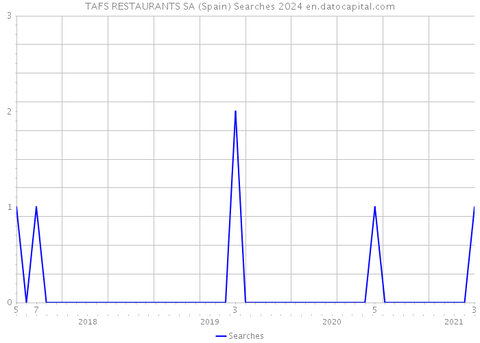 TAFS RESTAURANTS SA (Spain) Searches 2024 