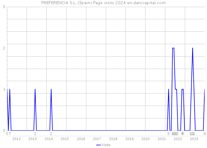 PREFERENCIA S.L. (Spain) Page visits 2024 