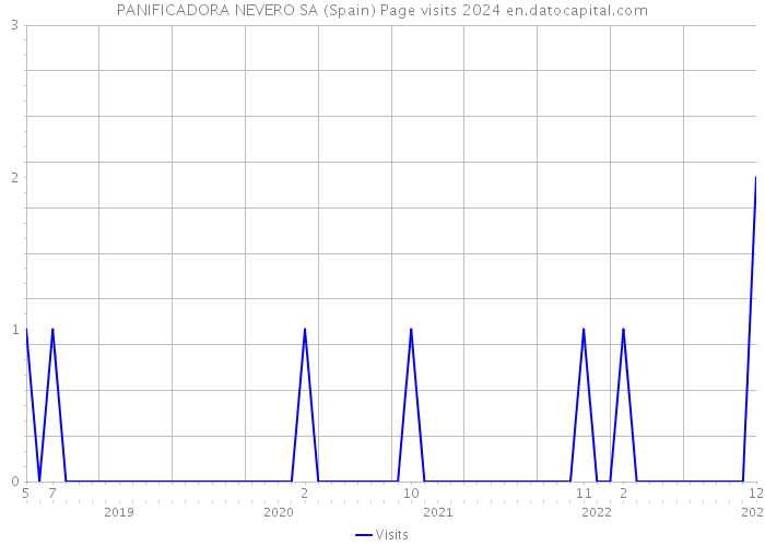 PANIFICADORA NEVERO SA (Spain) Page visits 2024 