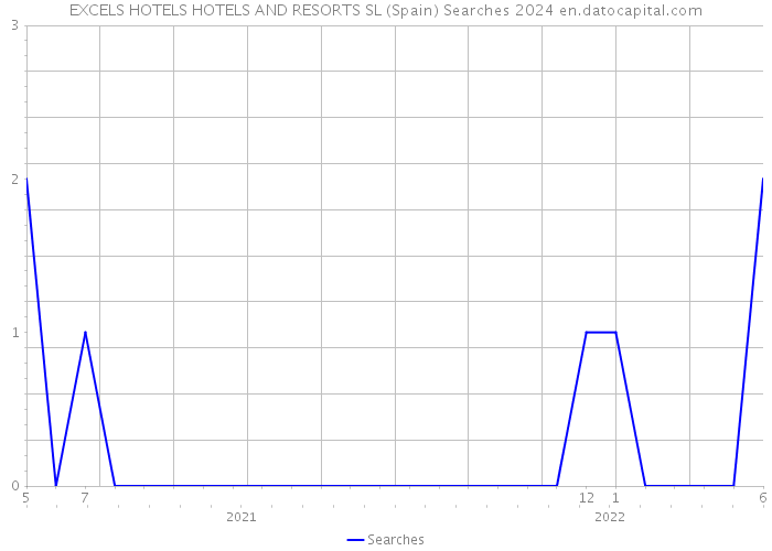 EXCELS HOTELS HOTELS AND RESORTS SL (Spain) Searches 2024 