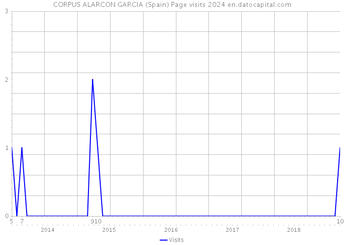 CORPUS ALARCON GARCIA (Spain) Page visits 2024 
