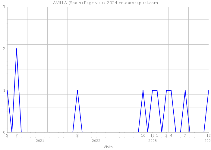AVILLA (Spain) Page visits 2024 