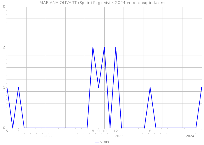 MARIANA OLIVART (Spain) Page visits 2024 