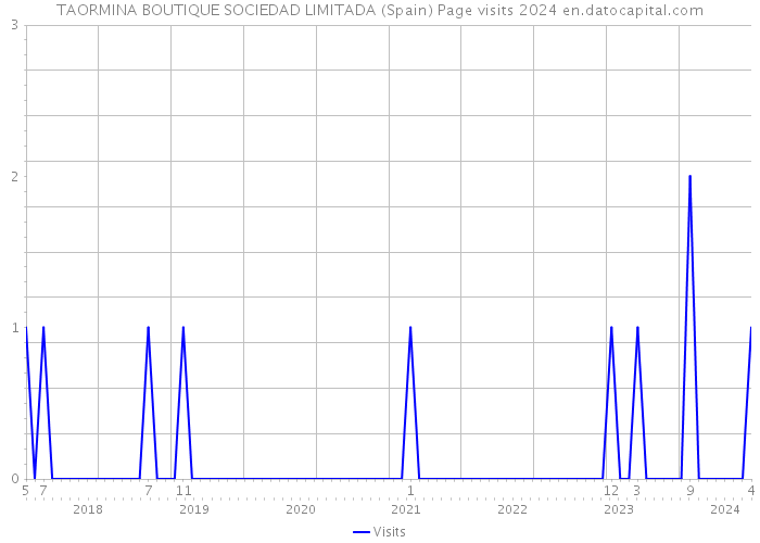 TAORMINA BOUTIQUE SOCIEDAD LIMITADA (Spain) Page visits 2024 