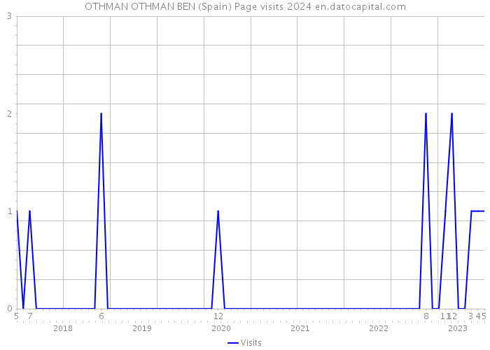 OTHMAN OTHMAN BEN (Spain) Page visits 2024 