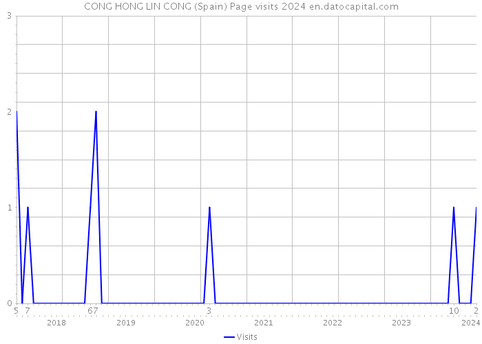 CONG HONG LIN CONG (Spain) Page visits 2024 