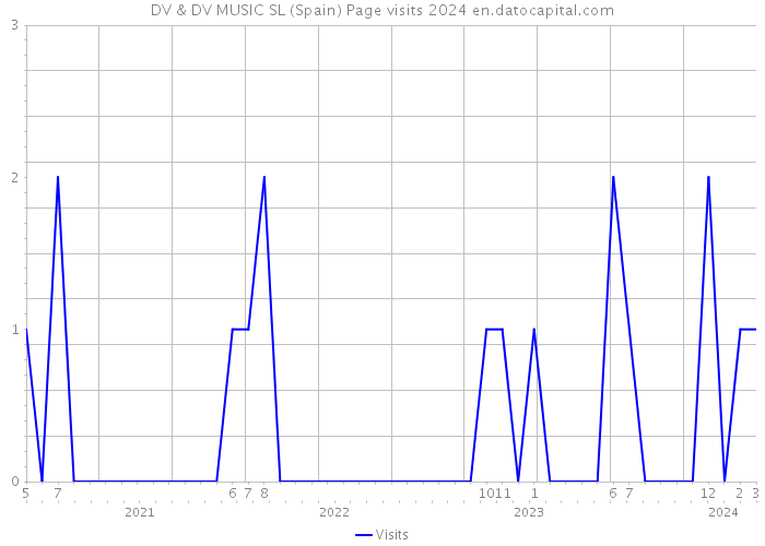 DV & DV MUSIC SL (Spain) Page visits 2024 