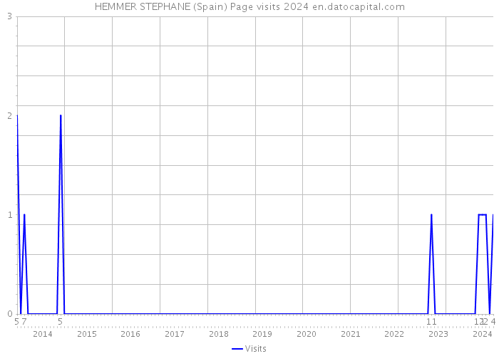 HEMMER STEPHANE (Spain) Page visits 2024 