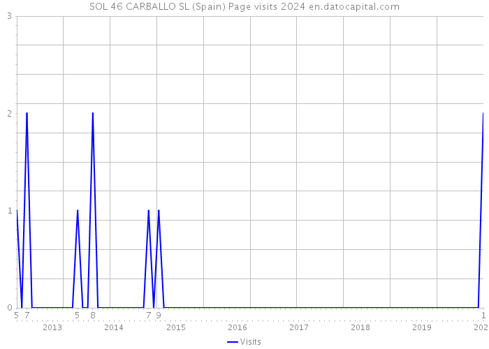 SOL 46 CARBALLO SL (Spain) Page visits 2024 