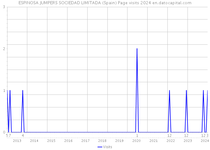 ESPINOSA JUMPERS SOCIEDAD LIMITADA (Spain) Page visits 2024 
