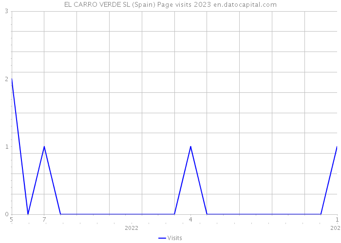 EL CARRO VERDE SL (Spain) Page visits 2023 