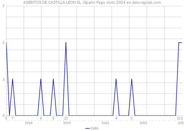 ASIENTOS DE CASTILLA LEON SL. (Spain) Page visits 2024 