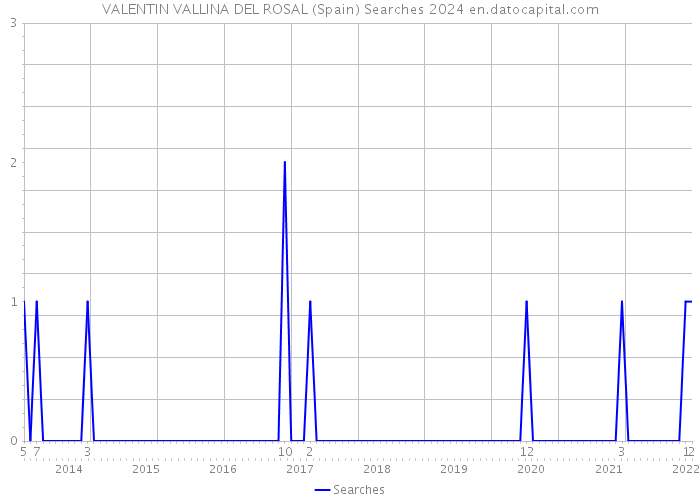 VALENTIN VALLINA DEL ROSAL (Spain) Searches 2024 