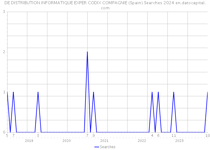 DE DISTRIBUTION INFORMATIQUE EXPER CODIX COMPAGNIE (Spain) Searches 2024 