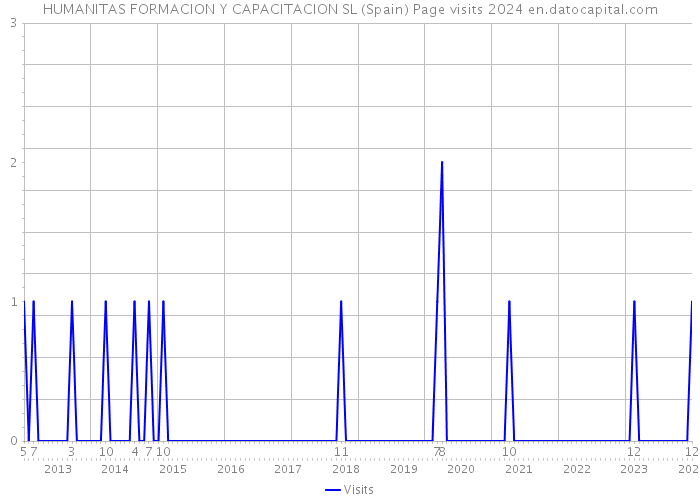 HUMANITAS FORMACION Y CAPACITACION SL (Spain) Page visits 2024 