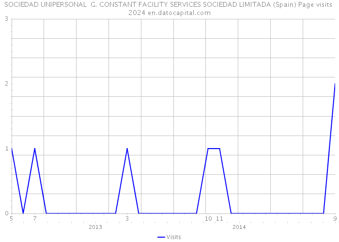 SOCIEDAD UNIPERSONAL G. CONSTANT FACILITY SERVICES SOCIEDAD LIMITADA (Spain) Page visits 2024 