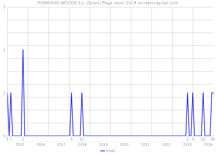 POMPANO WOODS S.L. (Spain) Page visits 2024 